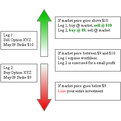 bull call spread